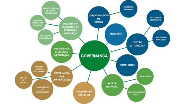 Governança - CBG: Companhia Brasileira de Governança
